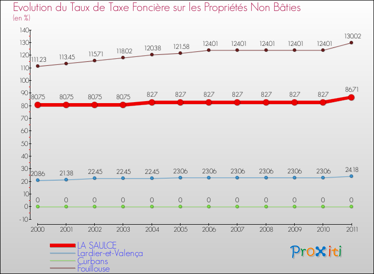 Evolution du taux de la taxe foncière sur les immeubles et terrains non batis pour LA SAULCE et les communes proches Comparaison des taux de la taxe foncière sur les immeubles et terrains non batis pour LA SAULCE et les communes voisines