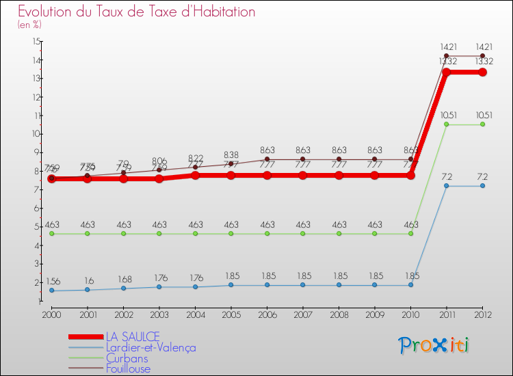 Evolution du taux de la taxe d'habitation pour LA SAULCE et les communes proches Comparaison des taux de la taxe d'habitation pour LA SAULCE et les communes voisines