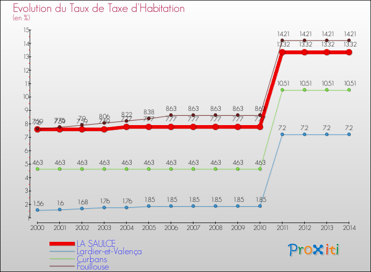 Evolution du taux de la taxe d'habitation pour LA SAULCE et les communes proches de 2000 à 2014 Comparaison des taux de la taxe d'habitation pour LA SAULCE et les communes voisines de 2000 à 2014