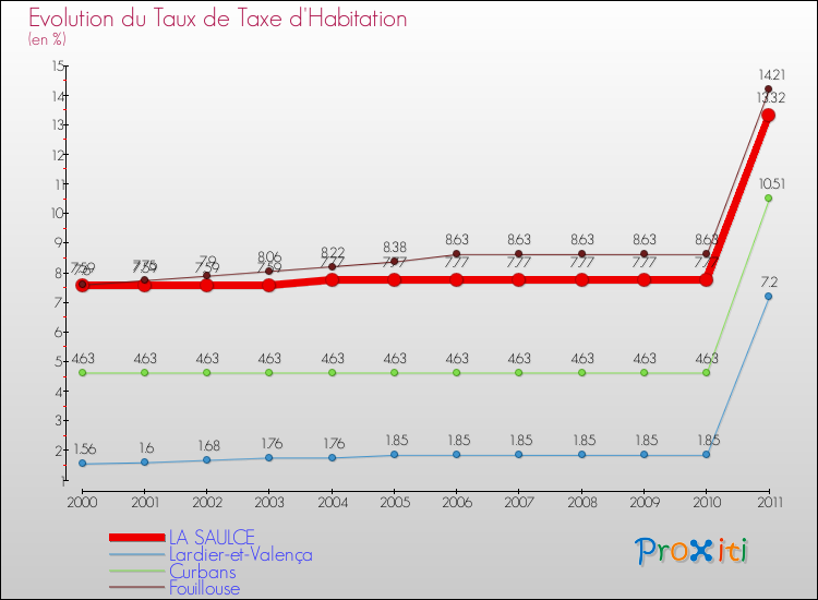 Evolution du taux de la taxe d'habitation pour LA SAULCE et les communes proches Comparaison des taux de la taxe d'habitation pour LA SAULCE et les communes voisines