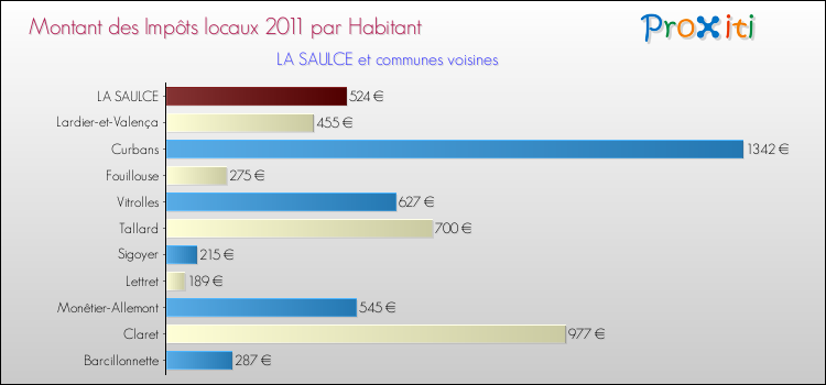 Montant des impôts locaux par Habitant pour LA SAULCE et les communes proches Comparaison des impôts locaux par habitant pour LA SAULCE et les communes voisines
