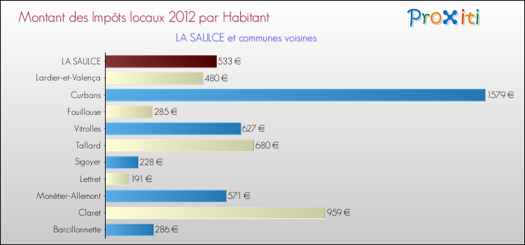 Montant des impôts locaux par Habitant pour LA SAULCE et les communes proches Comparaison des impôts locaux par habitant pour LA SAULCE et les communes voisines