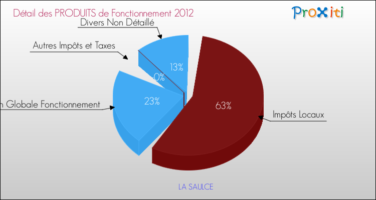 Décomposition du Budget de Fonctionnement 2012 de la commune de LA SAULCE Budget de Fonctionnement 2012 pour la commune de LA SAULCE