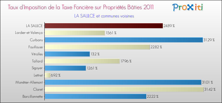 Taux d'imposition de la taxe foncière sur le bati 2011 pour LA SAULCE et les communes proches Comparaison des taux d'imposition de la taxe foncière sur le bati 2011 pour LA SAULCE et les communes voisines
