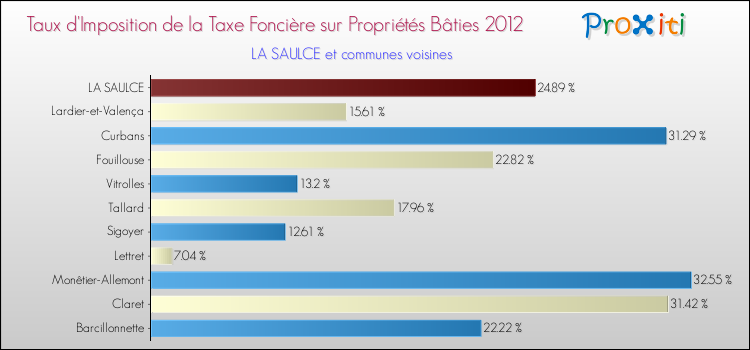 Taux d'imposition de la taxe foncière sur le bati 2012 pour LA SAULCE et les communes proches Comparaison des taux d'imposition de la taxe foncière sur le bati 2012 pour LA SAULCE et les communes voisines