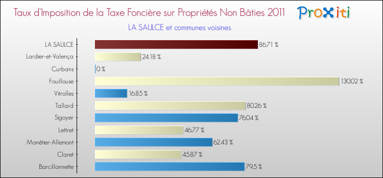 Taux d'imposition de la taxe foncière sur les immeubles et terrains non batis 2011 pour LA SAULCE et les communes proches Comparaison des taux d'imposition de la taxe foncière sur les immeubles et terrains non batis 2011 pour LA SAULCE et les communes voisines