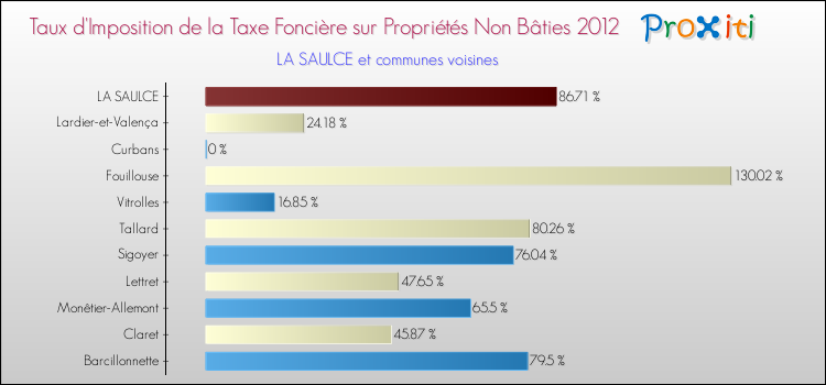 Taux d'imposition de la taxe foncière sur les immeubles et terrains non batis 2012 pour LA SAULCE et les communes proches Comparaison des taux d'imposition de la taxe foncière sur les immeubles et terrains non batis 2012 pour LA SAULCE et les communes voisines