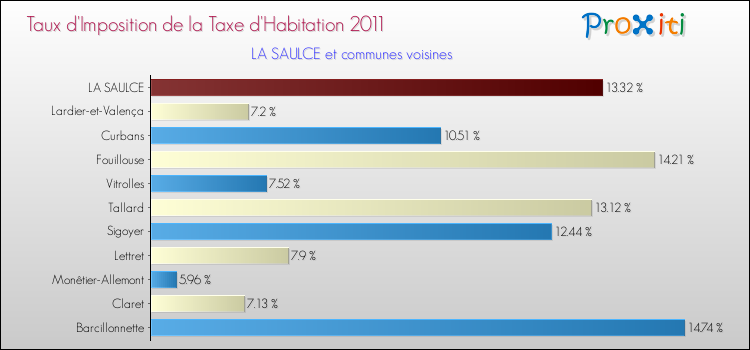 Taux d'imposition de la taxe d'habitation 2011 pour LA SAULCE et les communes proches Comparaison des taux d'imposition de la taxe d'habitation 2011 pour LA SAULCE et les communes voisines