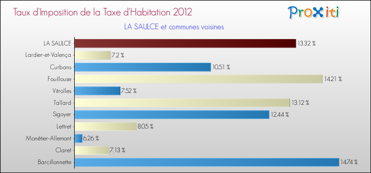 Taux d'imposition de la taxe d'habitation 2012 pour LA SAULCE et les communes proches Comparaison des taux d'imposition de la taxe d'habitation 2012 pour LA SAULCE et les communes voisines