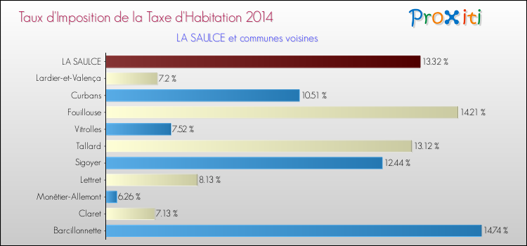 Taux d'imposition de la taxe d'habitation 2014 pour LA SAULCE et les communes proches Comparaison des taux d'imposition de la taxe d'habitation 2014 pour LA SAULCE et les communes voisines