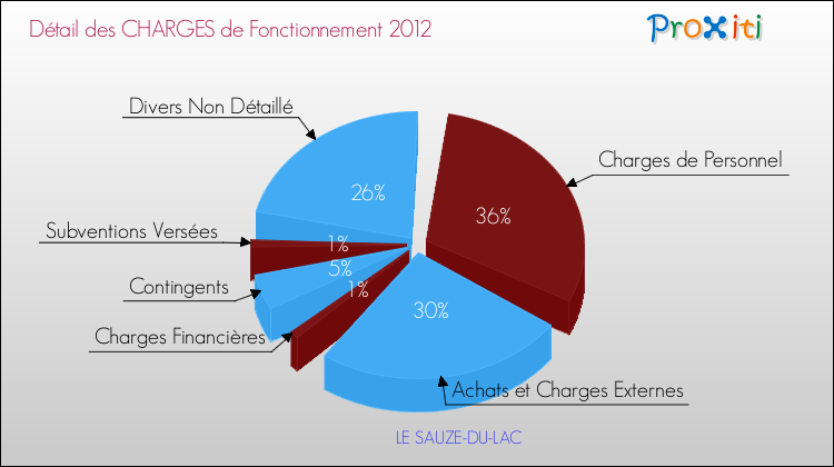 Décomposition des Charges de Fonctionnement 2012 de la commune de LE SAUZE-DU-LAC Charges de Fonctionnement 2012 pour la commune de LE SAUZE-DU-LAC