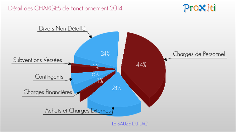 Décomposition des Charges de Fonctionnement 2014 de la commune de LE SAUZE-DU-LAC Charges de Fonctionnement 2014 pour la commune de LE SAUZE-DU-LAC