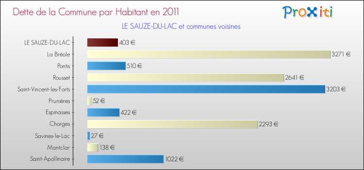 Dette par habitant de la commune en 2011 pour LE SAUZE-DU-LAC et les communes proches Comparaison de la dette par habitant de la commune en 2011 pour LE SAUZE-DU-LAC et les communes voisines