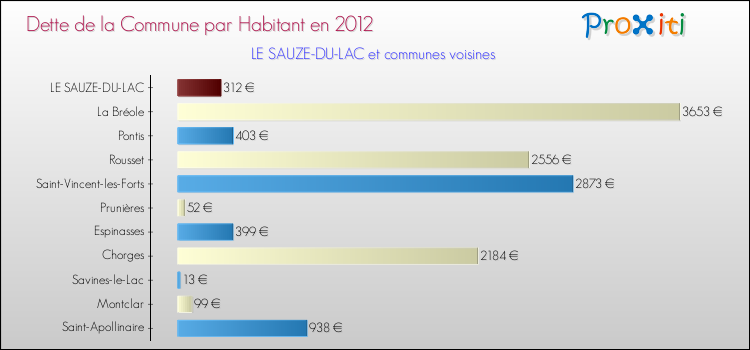 Dette par habitant de la commune en 2012 pour LE SAUZE-DU-LAC et les communes proches Comparaison de la dette par habitant de la commune en 2012 pour LE SAUZE-DU-LAC et les communes voisines