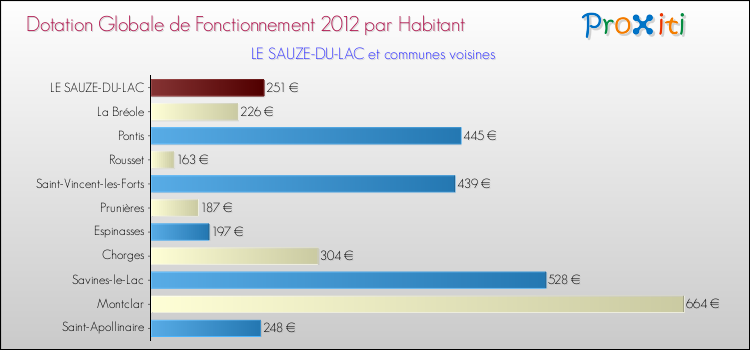 Montant des dotations globales de fonctionnement DGF par Habitant pour LE SAUZE-DU-LAC et les communes proches Comparaison des des dotations globales de fonctionnement DGF par habitant pour LE SAUZE-DU-LAC et les communes voisines