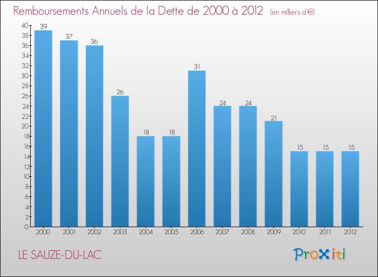 Evolution de l'annuité de la dette pour la commune de LE SAUZE-DU-LAC de 2000 à 2012 Annuités de la dette pour LE SAUZE-DU-LAC de 2000 à 2012