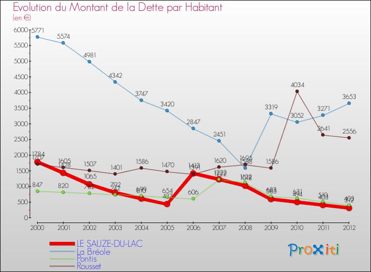 Evolution de la dette par habitant pour la commune de LE SAUZE-DU-LAC et les communes proches de 2000 à 2012 Comparaison de la dette par habitant pour LE SAUZE-DU-LAC et les communes voisines de 2000 à 2012