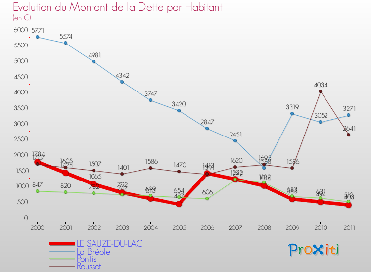 Evolution de la dette par habitant pour la commune de LE SAUZE-DU-LAC et les communes proches Comparaison de la dette par habitant pour LE SAUZE-DU-LAC et les communes voisines