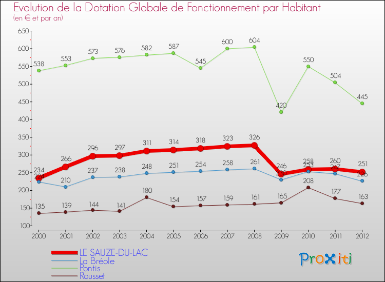 Evolution et montant de la dotation globale de fonctionnement par Habitant pour LE SAUZE-DU-LAC et les communes proches Comparaison des dotations globales de fonctionnement par habitant pour LE SAUZE-DU-LAC et les communes voisines