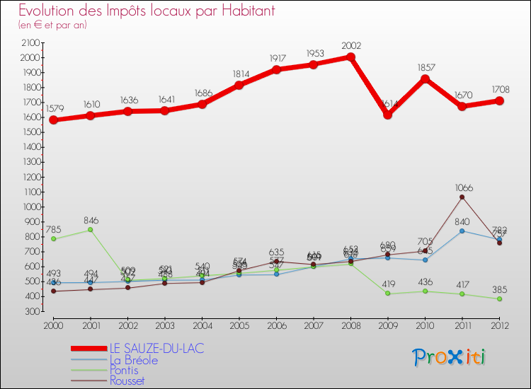 Evolution et montant des impôts locaux par Habitant pour LE SAUZE-DU-LAC et les communes proches Comparaison des impôts locaux par habitant pour LE SAUZE-DU-LAC et les communes voisines