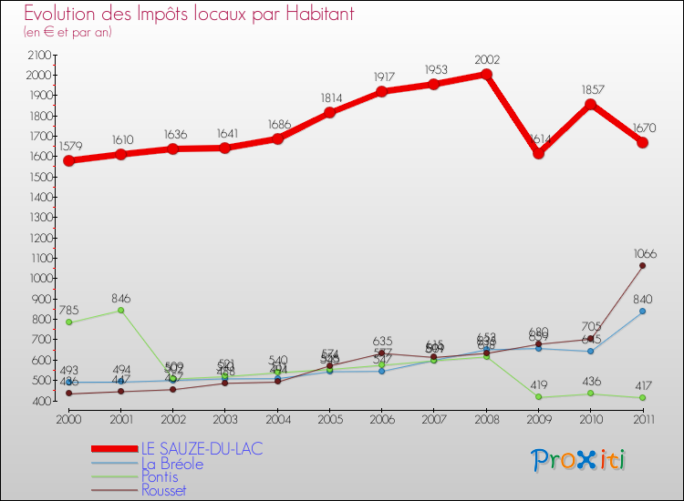Evolution et montant des impôts locaux par Habitant pour LE SAUZE-DU-LAC et les communes proches Comparaison des impôts locaux par habitant pour LE SAUZE-DU-LAC et les communes voisines