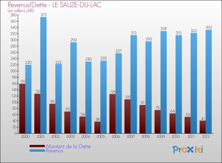 Evolution comparée de la dette et des revenus pour la commune de LE SAUZE-DU-LAC de 2000 à 2012 Comparaison de la dette et des revenus pour LE SAUZE-DU-LAC de 2000 à 2012