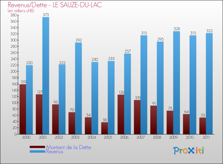 Evolution comparée de la dette et des revenus pour la commune de LE SAUZE-DU-LAC de 2000 à 2011 Comparaison de la dette et des revenus pour LE SAUZE-DU-LAC de 2000 à 2011