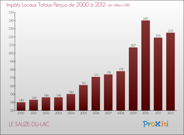 Evolution des Impôts Locaux pour la commune de LE SAUZE-DU-LAC de 2000 à 2012 Evolution des Impôts Locaux pour LE SAUZE-DU-LAC de 2000 à 2012