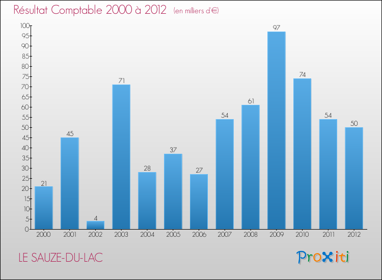 Evolution du résultat comptable pour la commune de LE SAUZE-DU-LAC de 2000 à 2012 Evolution du résultat comptable pour LE SAUZE-DU-LAC de 2000 à 2012