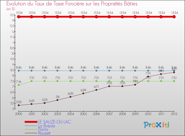 Evolution du taux de la taxe foncière sur le bati pour LE SAUZE-DU-LAC et les communes proches de 2000 à 2012 Comparaison des taux de taxe foncière sur le bati pour LE SAUZE-DU-LAC et les communes voisines de 2000 à 2012