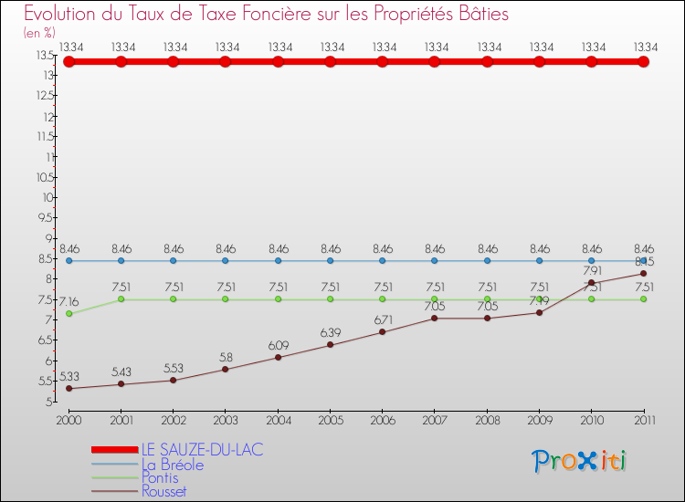 Evolution du taux de la taxe foncière sur le bati pour LE SAUZE-DU-LAC et les communes proches Comparaison des taux de taxe foncière sur le bati pour LE SAUZE-DU-LAC et les communes voisines