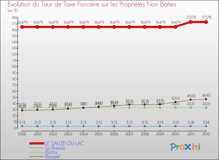 Evolution du taux de la taxe foncière sur les immeubles et terrains non batis pour LE SAUZE-DU-LAC et les communes proches de 2000 à 2012 Comparaison des taux de la taxe foncière sur les immeubles et terrains non batis pour LE SAUZE-DU-LAC et les communes voisines de 2000 à 2012