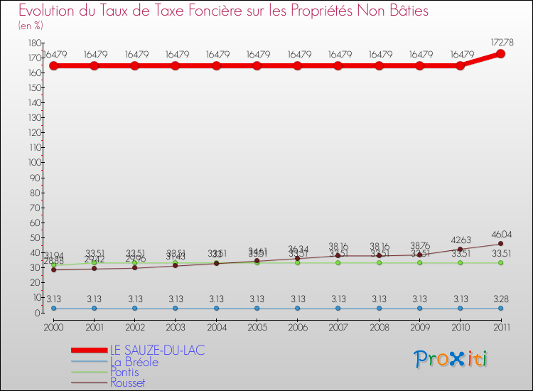 Evolution du taux de la taxe foncière sur les immeubles et terrains non batis pour LE SAUZE-DU-LAC et les communes proches Comparaison des taux de la taxe foncière sur les immeubles et terrains non batis pour LE SAUZE-DU-LAC et les communes voisines