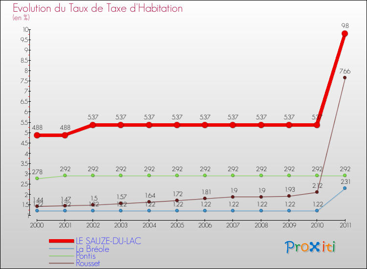 Evolution du taux de la taxe d'habitation pour LE SAUZE-DU-LAC et les communes proches Comparaison des taux de la taxe d'habitation pour LE SAUZE-DU-LAC et les communes voisines