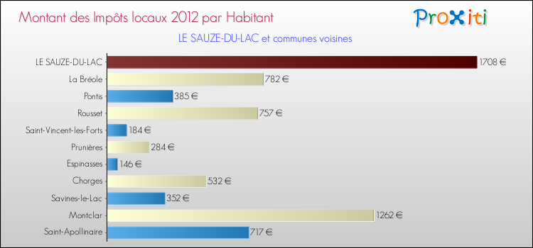 Montant des impôts locaux par Habitant pour LE SAUZE-DU-LAC et les communes proches Comparaison des impôts locaux par habitant pour LE SAUZE-DU-LAC et les communes voisines