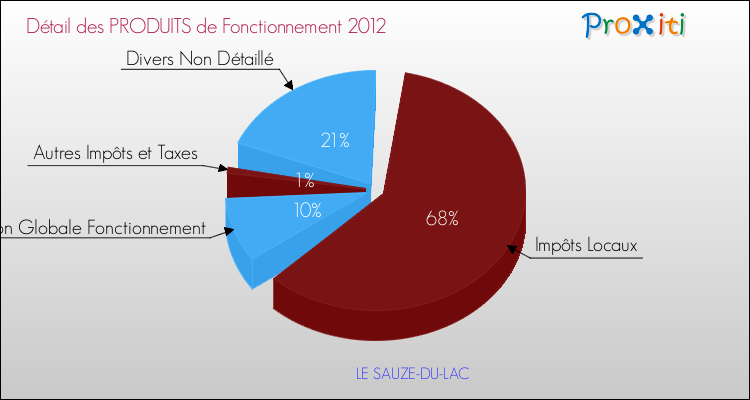 Décomposition du Budget de Fonctionnement 2012 de la commune de LE SAUZE-DU-LAC Budget de Fonctionnement 2012 pour la commune de LE SAUZE-DU-LAC