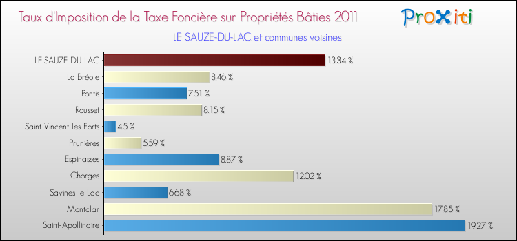 Taux d'imposition de la taxe foncière sur le bati 2011 pour LE SAUZE-DU-LAC et les communes proches Comparaison des taux d'imposition de la taxe foncière sur le bati 2011 pour LE SAUZE-DU-LAC et les communes voisines