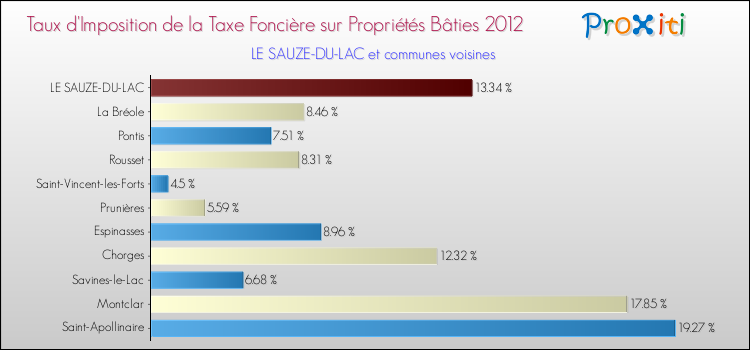 Taux d'imposition de la taxe foncière sur le bati 2012 pour LE SAUZE-DU-LAC et les communes proches Comparaison des taux d'imposition de la taxe foncière sur le bati 2012 pour LE SAUZE-DU-LAC et les communes voisines