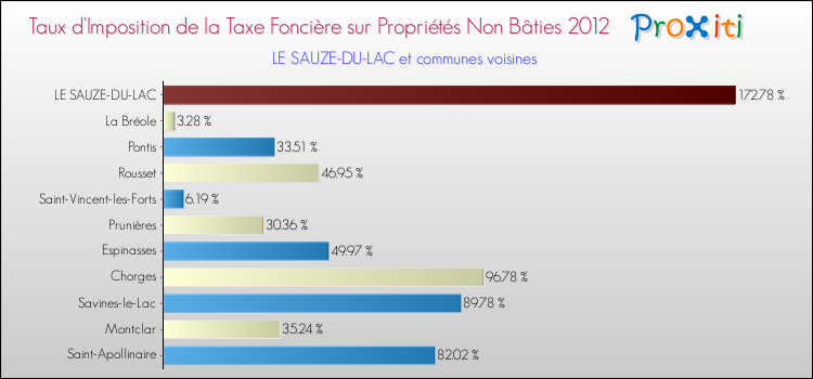 Taux d'imposition de la taxe foncière sur les immeubles et terrains non batis 2012 pour LE SAUZE-DU-LAC et les communes proches Comparaison des taux d'imposition de la taxe foncière sur les immeubles et terrains non batis 2012 pour LE SAUZE-DU-LAC et les communes voisines
