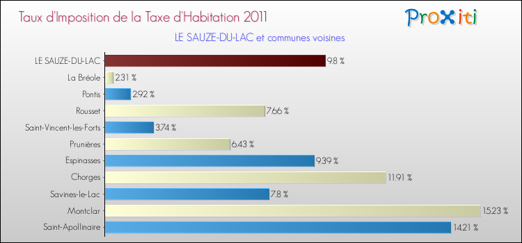 Taux d'imposition de la taxe d'habitation 2011 pour LE SAUZE-DU-LAC et les communes proches Comparaison des taux d'imposition de la taxe d'habitation 2011 pour LE SAUZE-DU-LAC et les communes voisines