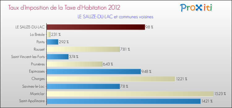Taux d'imposition de la taxe d'habitation 2012 pour LE SAUZE-DU-LAC et les communes proches Comparaison des taux d'imposition de la taxe d'habitation 2012 pour LE SAUZE-DU-LAC et les communes voisines