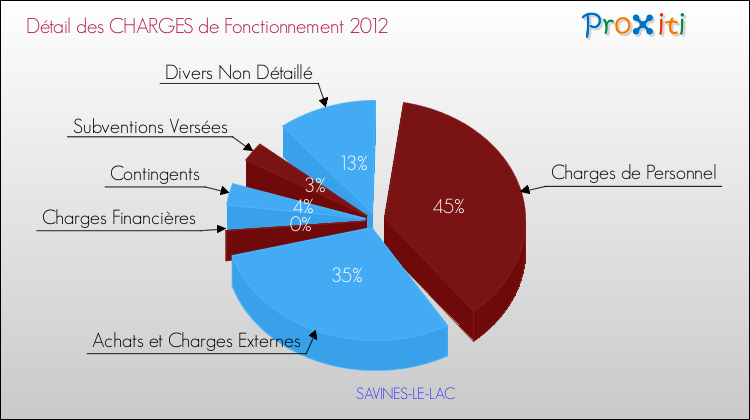 Décomposition des Charges de Fonctionnement 2012 de la commune de SAVINES-LE-LAC Charges de Fonctionnement 2012 pour la commune de SAVINES-LE-LAC