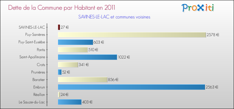 Dette par habitant de la commune en 2011 pour SAVINES-LE-LAC et les communes proches Comparaison de la dette par habitant de la commune en 2011 pour SAVINES-LE-LAC et les communes voisines