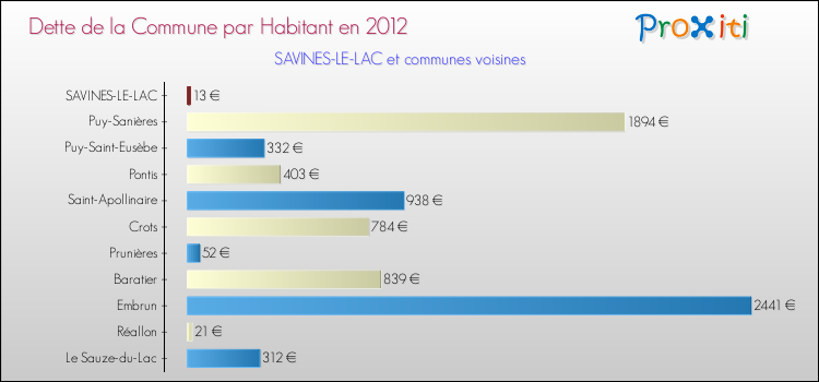 Dette par habitant de la commune en 2012 pour SAVINES-LE-LAC et les communes proches Comparaison de la dette par habitant de la commune en 2012 pour SAVINES-LE-LAC et les communes voisines