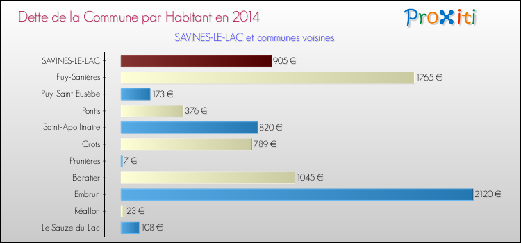 Dette par habitant de la commune en 2014 pour SAVINES-LE-LAC et les communes proches Comparaison de la dette par habitant de la commune en 2014 pour SAVINES-LE-LAC et les communes voisines