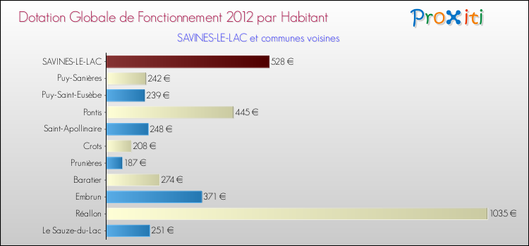Montant des dotations globales de fonctionnement DGF par Habitant pour SAVINES-LE-LAC et les communes proches Comparaison des des dotations globales de fonctionnement DGF par habitant pour SAVINES-LE-LAC et les communes voisines