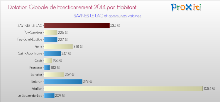 Montant des dotations globales de fonctionnement DGF par Habitant pour SAVINES-LE-LAC et les communes proches en 2014. Comparaison des des dotations globales de fonctionnement DGF par habitant pour SAVINES-LE-LAC et les communes voisines en 2014.