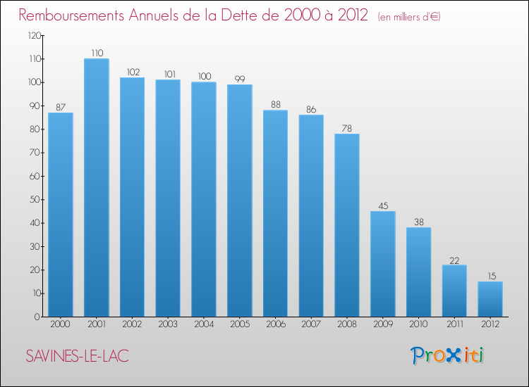 Evolution de l'annuité de la dette pour la commune de SAVINES-LE-LAC de 2000 à 2012 Annuités de la dette pour SAVINES-LE-LAC de 2000 à 2012