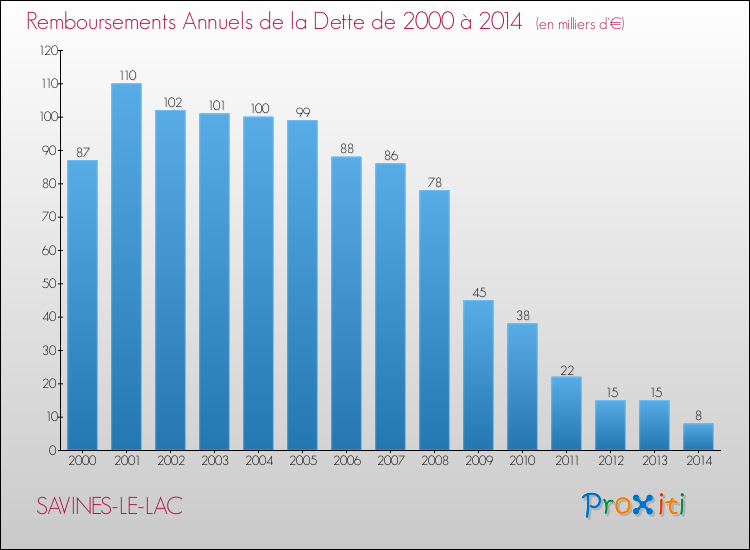 Evolution de l'annuité de la dette pour la commune de SAVINES-LE-LAC de 2000 à 2014 Annuités de la dette pour SAVINES-LE-LAC de 2000 à 2014