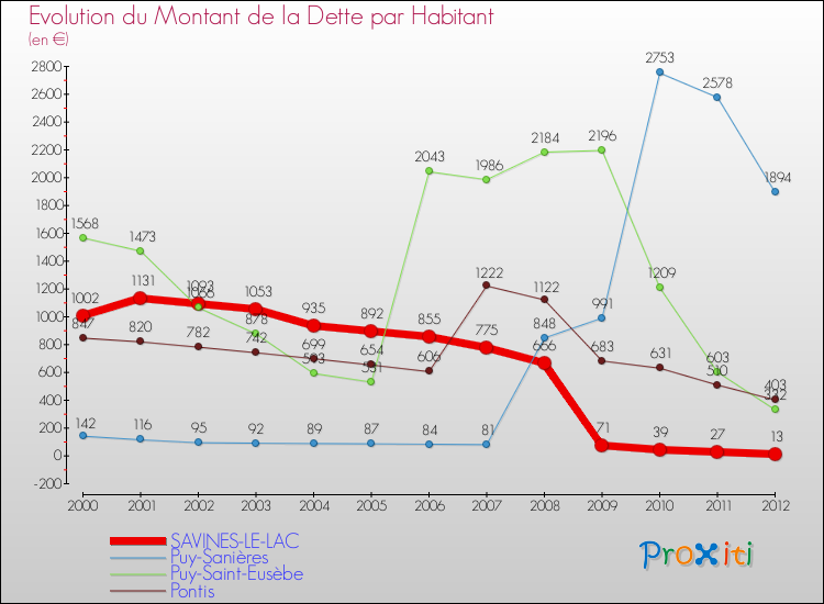 Evolution de la dette par habitant pour la commune de SAVINES-LE-LAC et les communes proches de 2000 à 2012 Comparaison de la dette par habitant pour SAVINES-LE-LAC et les communes voisines de 2000 à 2012